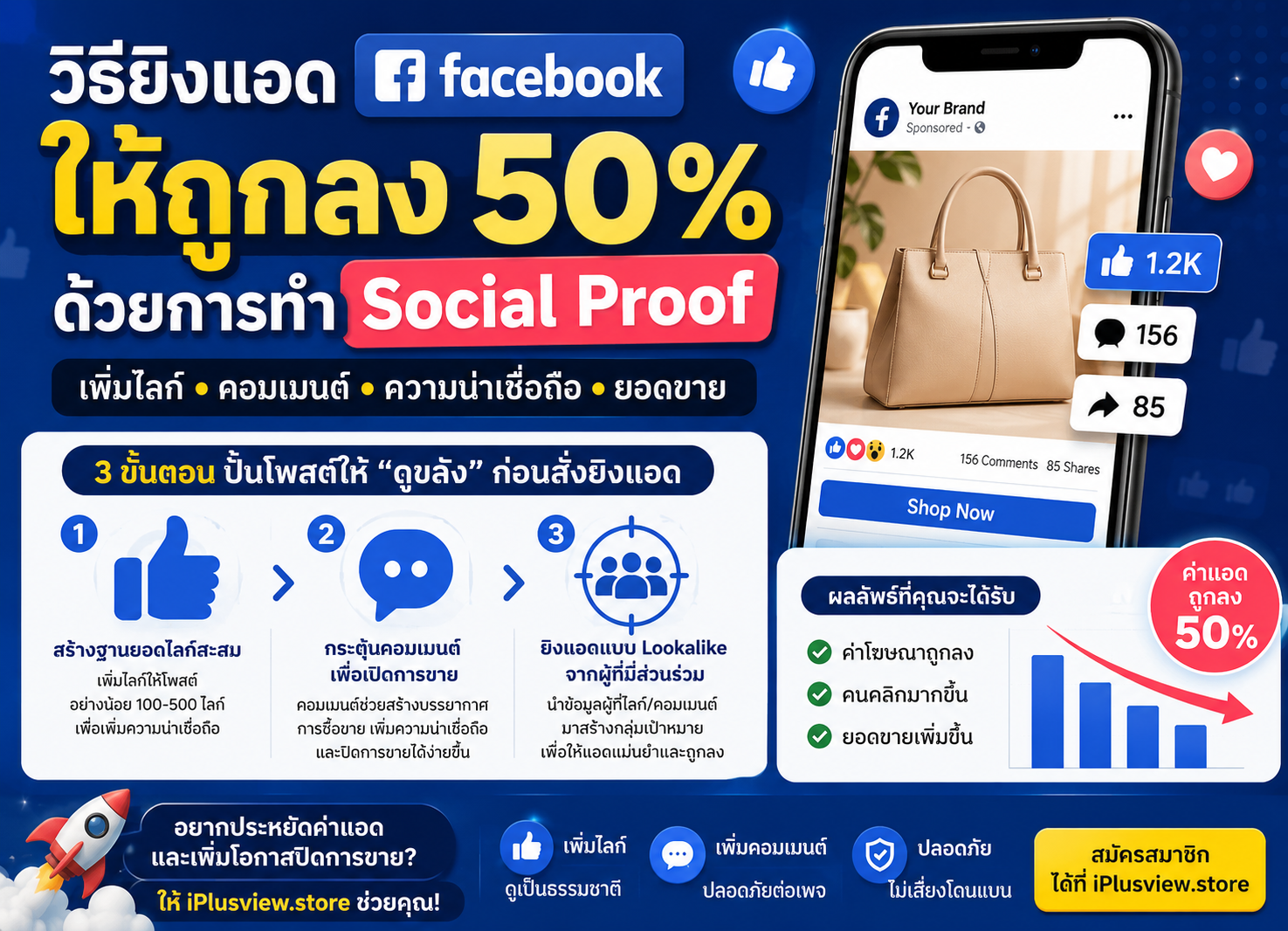 วิธียิงแอด Facebook ให้ถูกลงด้วย Social Proof เพิ่มไลก์–คอมเมนต์ ลดค่าแอด